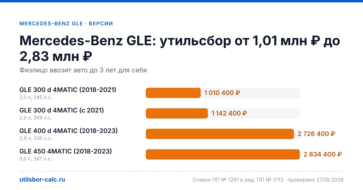 Утильсбор на Mercedes-Benz GLE по 4 комплектациям: льгота не действует, без льготы - от 1 010 400 ₽. Физлицу и юрлицу, ставки 2026 и 2027.