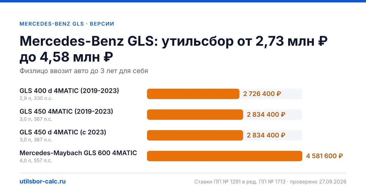 Утильсбор на Mercedes-Benz GLS по 4 комплектациям: льгота не действует, без льготы - от 2 726 400 ₽. Физлицу и юрлицу, ставки 2026 и 2027.