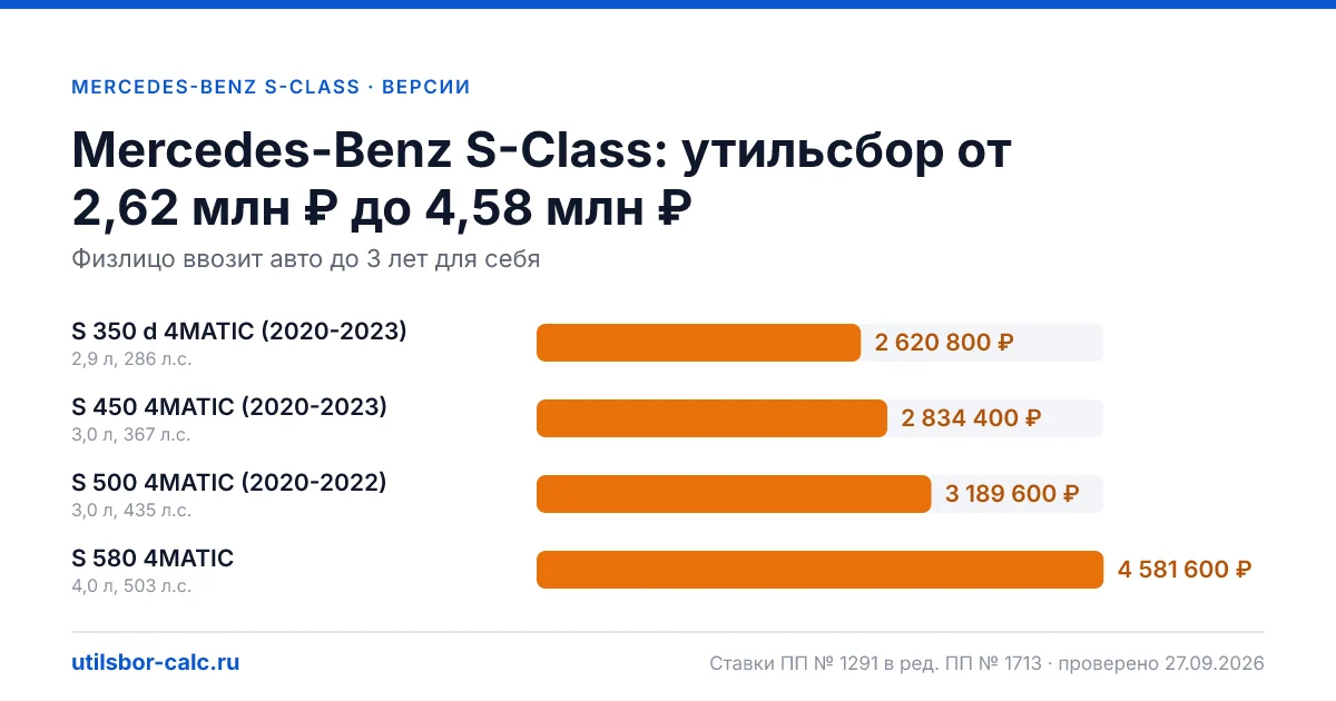Утильсбор на Mercedes-Benz S-Class по 4 комплектациям: льгота не действует, без льготы - от 2 620 800 ₽. Физлицу и юрлицу, ставки 2026 и 2027.