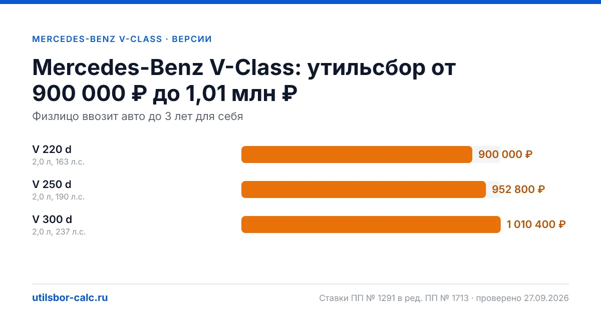 Утильсбор на Mercedes-Benz V-Class по 3 комплектациям: льгота не действует, без льготы - от 900 000 ₽. Физлицу и юрлицу, ставки 2026 и 2027.