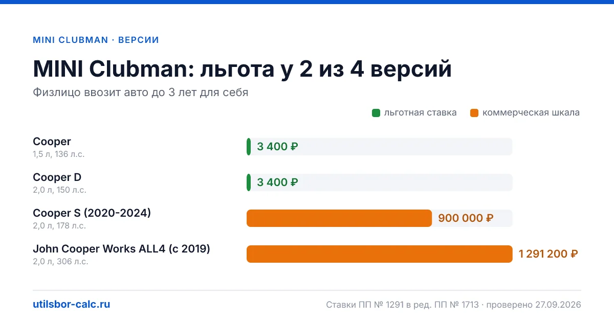 Утильсбор на MINI Clubman по 4 комплектациям: льгота 3 400 ₽ возможна, без льготы - от 800 800 ₽. Физлицу и юрлицу, ставки 2026 и 2027.