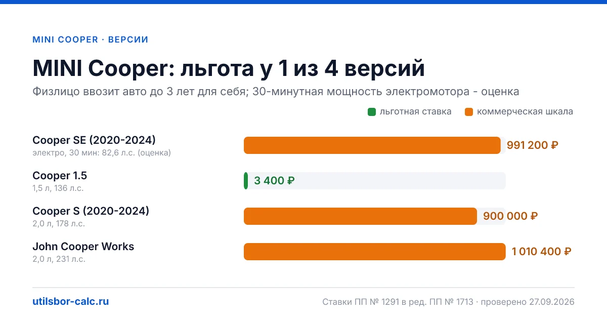 Утильсбор на MINI Cooper по 4 комплектациям: льгота 3 400 ₽ возможна, без льготы - от 800 800 ₽. Физлицу и юрлицу, ставки 2026 и 2027.