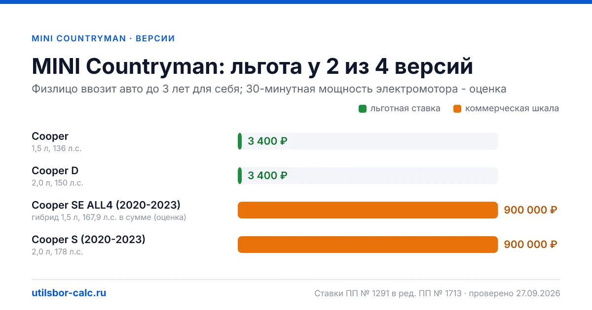 Утильсбор на MINI Countryman по 4 комплектациям: льгота 3 400 ₽ возможна, без льготы - от 800 800 ₽. Физлицу и юрлицу, ставки 2026 и 2027.