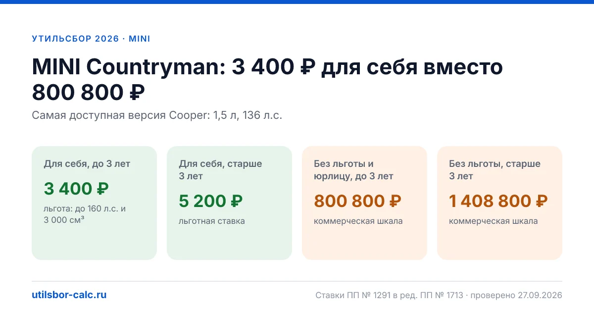 Утильсбор на MINI Countryman в 2026: все комплектации, до 160 л.с.