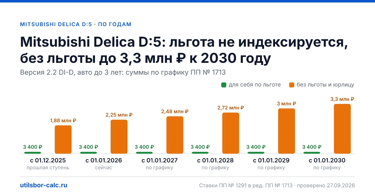 Утильсбор на Mitsubishi Delica D:5 по 1 комплектациям: льгота 3 400 ₽ возможна, без льготы - от 2 250 400 ₽. Физлицу и юрлицу, ставки 2026 и 2027.