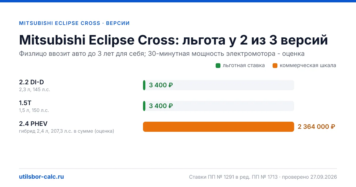 Утильсбор на Mitsubishi Eclipse Cross по 3 комплектациям: льгота 3 400 ₽ возможна, без льготы - от 800 800 ₽. Физлицу и юрлицу, ставки 2026 и 2027.