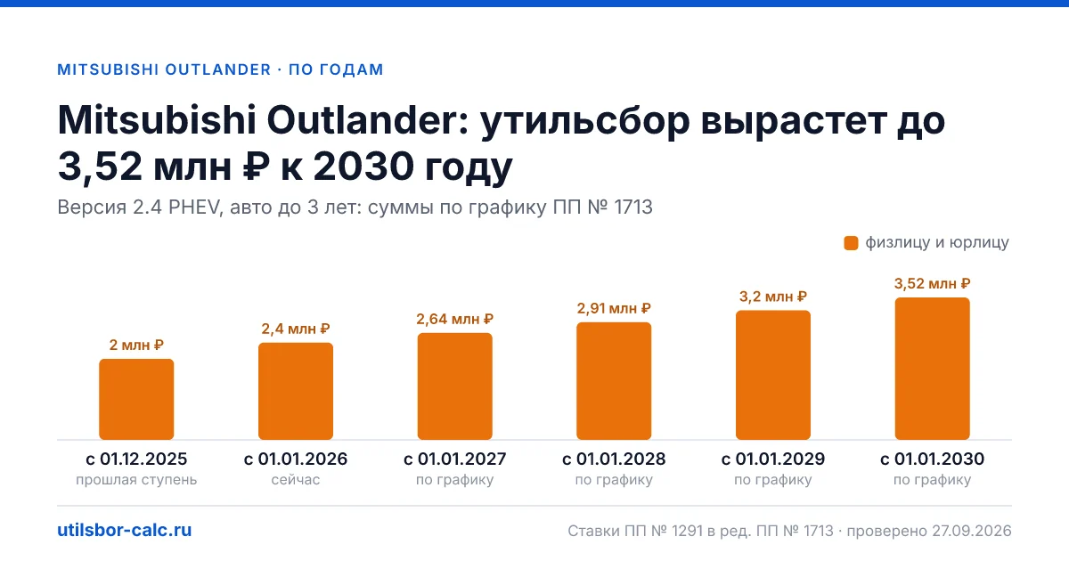 Утильсбор на Mitsubishi Outlander по 1 комплектациям: льгота не действует, без льготы - от 2 402 400 ₽. Физлицу и юрлицу, ставки 2026 и 2027.