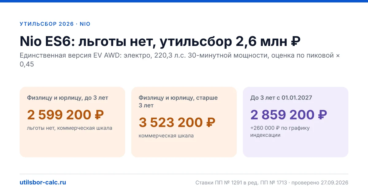 Утильсбор на Nio ES6 в 2026: все комплектации, до 160 л.с.