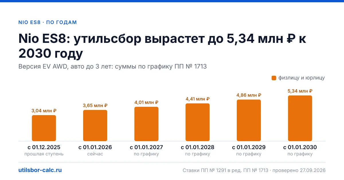 Утильсбор на Nio ES8 по 1 комплектациям: льгота не действует, без льготы - от 3 648 000 ₽. Физлицу и юрлицу, ставки 2026 и 2027.