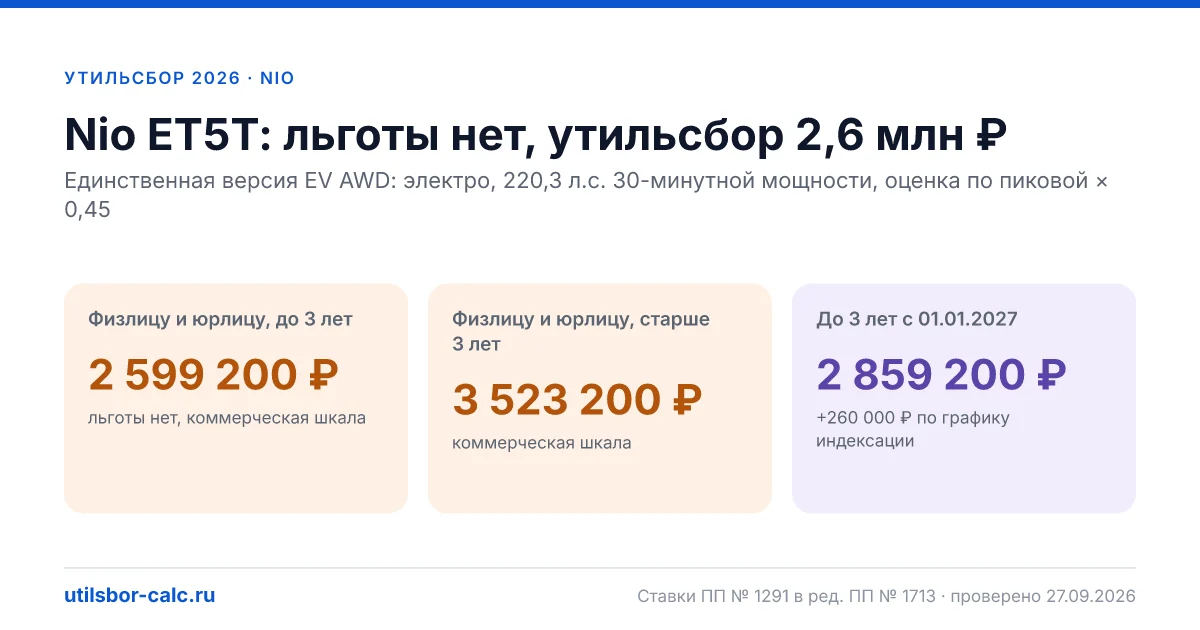 Утильсбор на Nio ET5T в 2026: все комплектации, до 160 л.с.