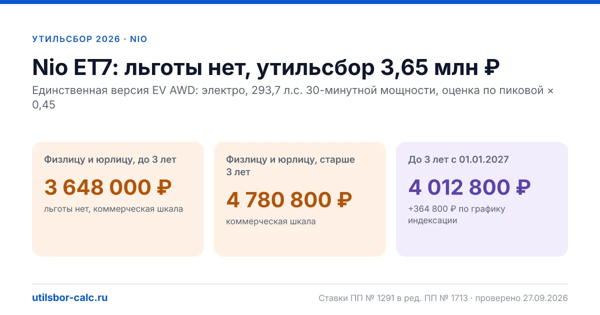 Утильсбор на Nio ET7 в 2026: все комплектации, до 160 л.с.