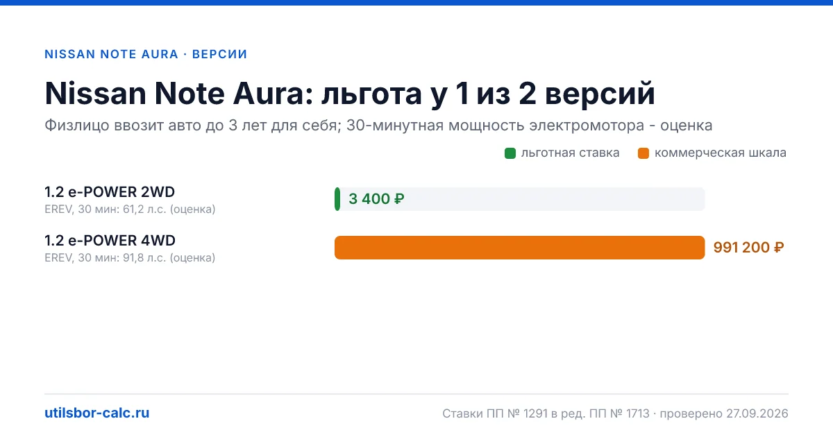 Утильсбор на Nissan Note Aura по 2 комплектациям: льгота 3 400 ₽ возможна, без льготы - от 800 800 ₽. Физлицу и юрлицу, ставки 2026 и 2027.