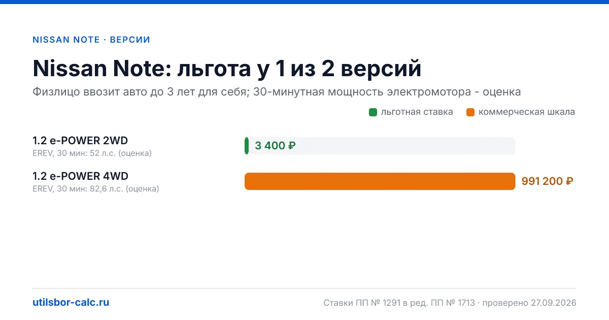 Утильсбор на Nissan Note по 2 комплектациям: льгота 3 400 ₽ возможна, без льготы - от 800 800 ₽. Физлицу и юрлицу, ставки 2026 и 2027.