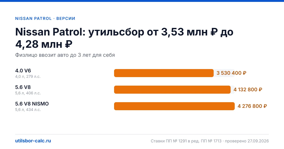 Утильсбор на Nissan Patrol по 3 комплектациям: льгота не действует, без льготы - от 3 530 400 ₽. Физлицу и юрлицу, ставки 2026 и 2027.