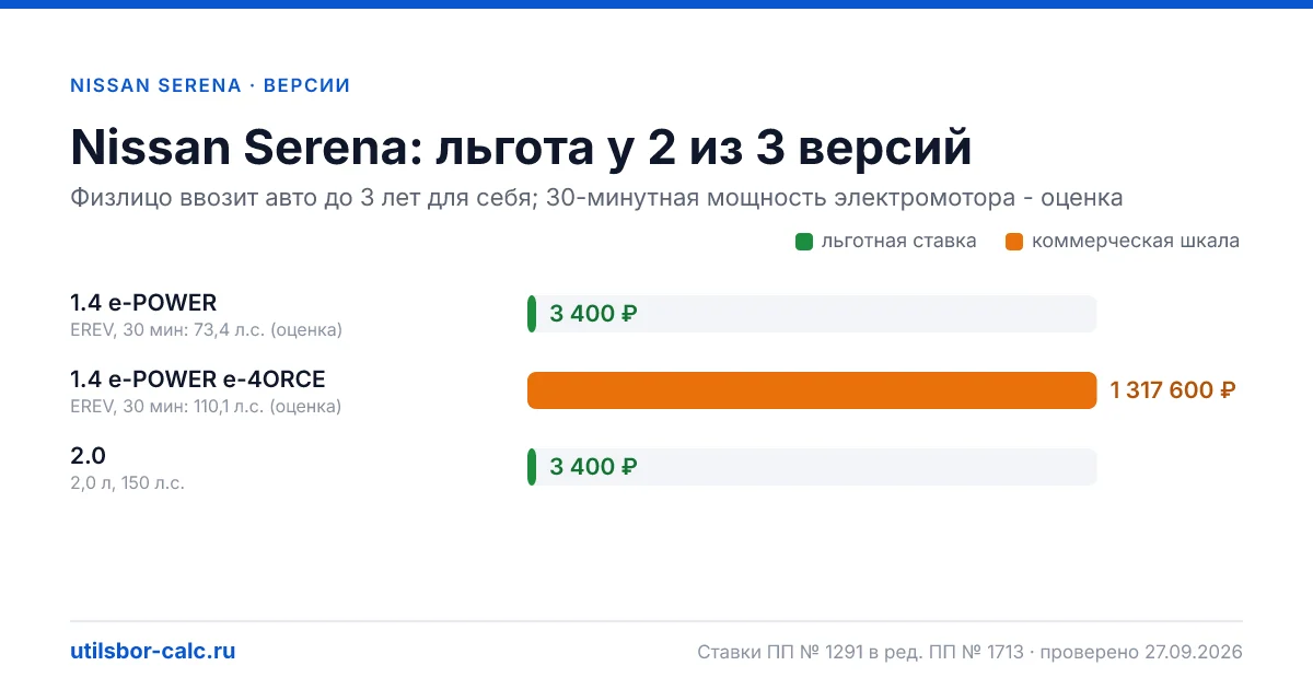 Утильсбор на Nissan Serena по 3 комплектациям: льгота 3 400 ₽ возможна, без льготы - от 800 800 ₽. Физлицу и юрлицу, ставки 2026 и 2027.