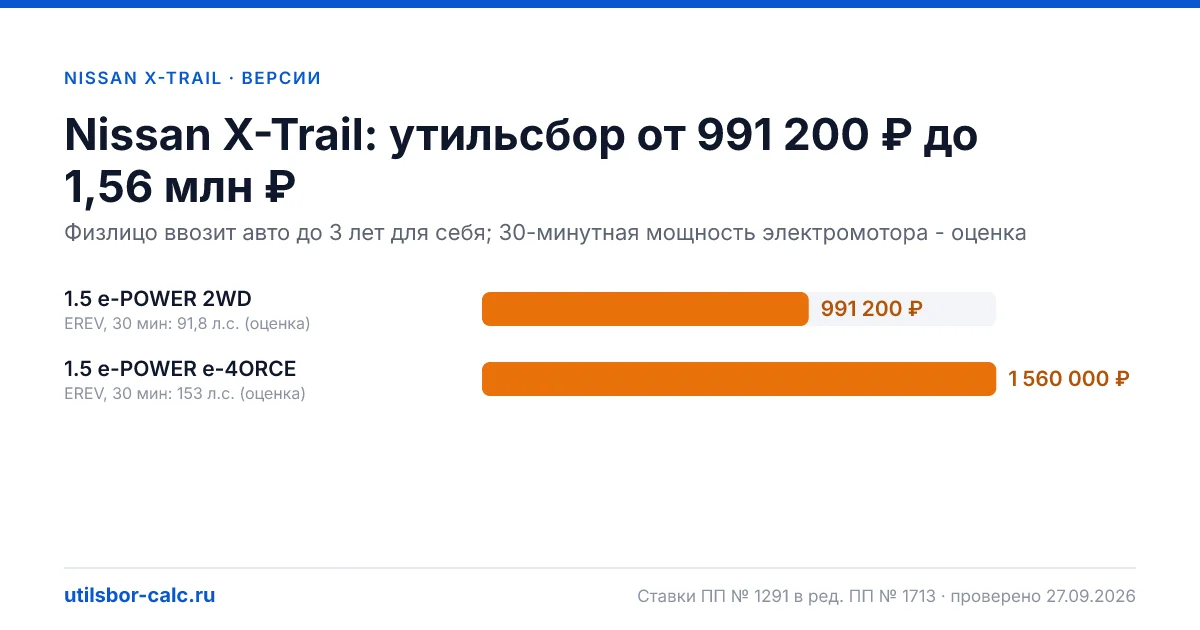 Утильсбор на Nissan X-Trail по 2 комплектациям: льгота не действует, без льготы - от 991 200 ₽. Физлицу и юрлицу, ставки 2026 и 2027.
