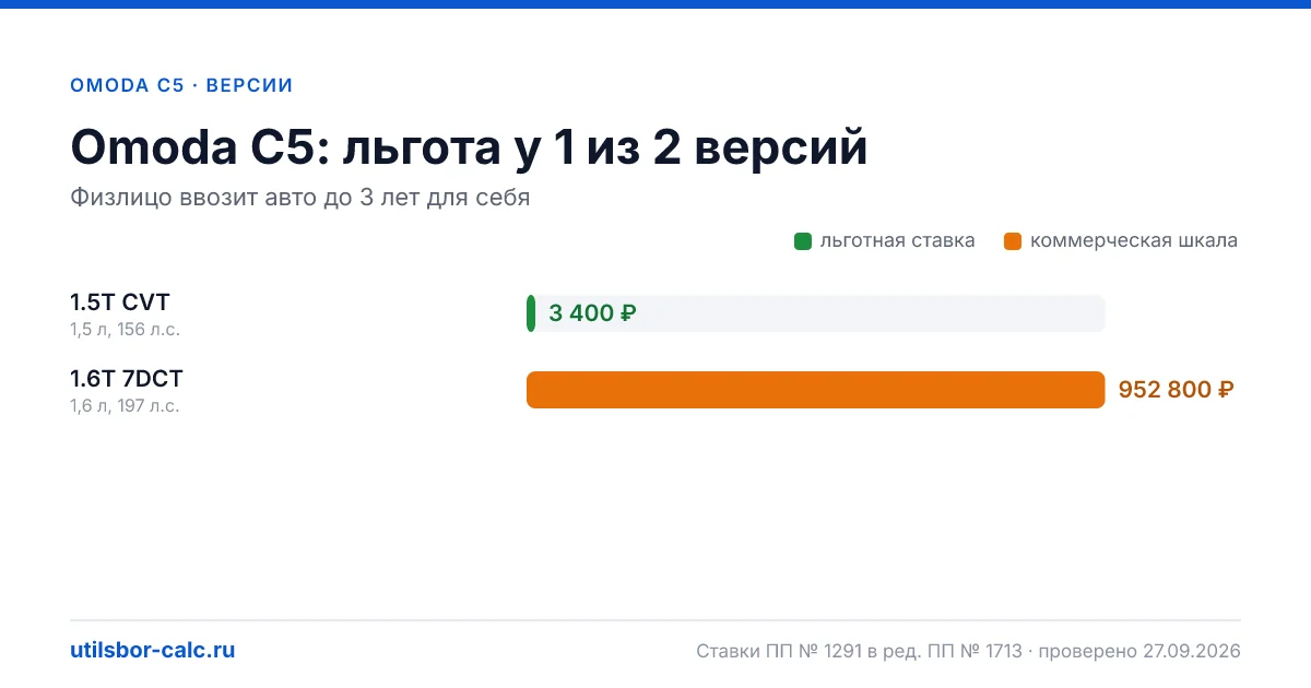 Утильсбор на Omoda C5 по 2 комплектациям: льгота 3 400 ₽ возможна, без льготы - от 800 800 ₽. Физлицу и юрлицу, ставки 2026 и 2027.