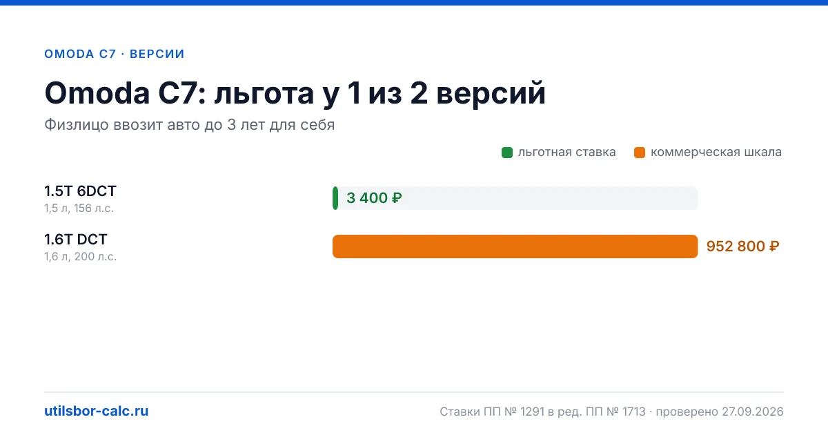 Утильсбор на Omoda C7 по 2 комплектациям: льгота 3 400 ₽ возможна, без льготы - от 800 800 ₽. Физлицу и юрлицу, ставки 2026 и 2027.