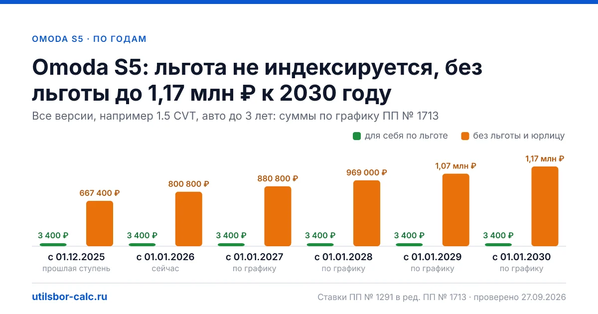 Утильсбор на Omoda S5 по 2 комплектациям: льгота 3 400 ₽ возможна, без льготы - от 800 800 ₽. Физлицу и юрлицу, ставки 2026 и 2027.
