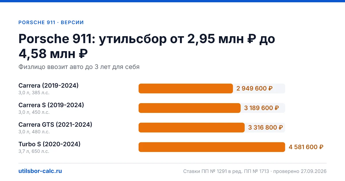 Утильсбор на Porsche 911 по 4 комплектациям: льгота не действует, без льготы - от 2 949 600 ₽. Физлицу и юрлицу, ставки 2026 и 2027.