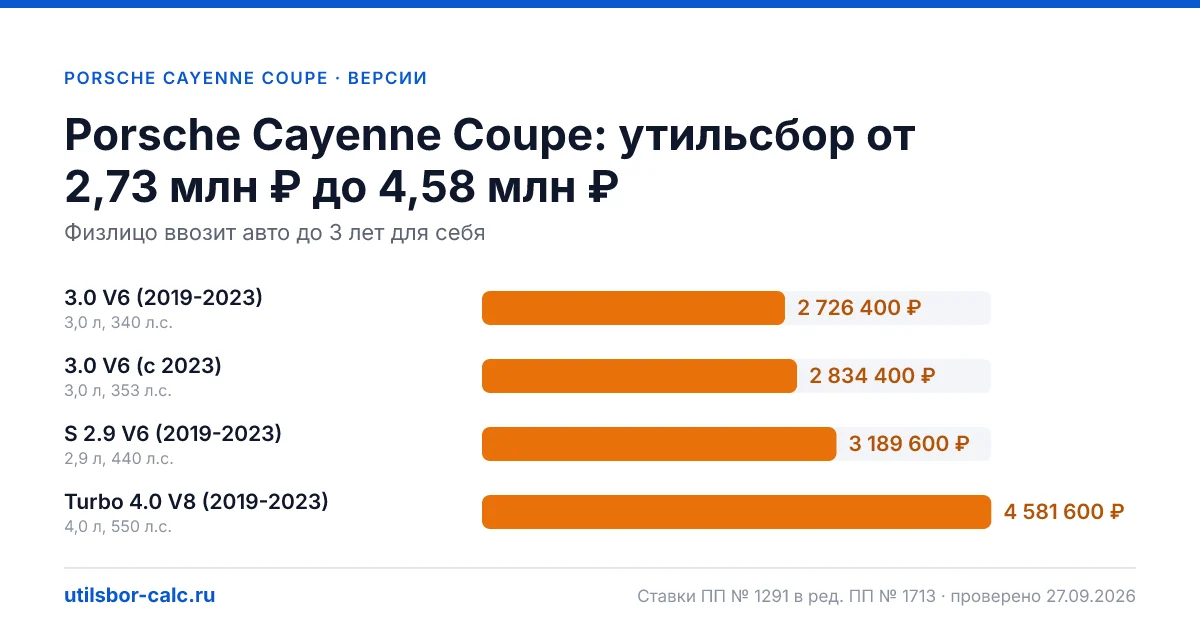 Утильсбор на Porsche Cayenne Coupe по 4 комплектациям: льгота не действует, без льготы - от 2 726 400 ₽. Физлицу и юрлицу, ставки 2026 и 2027.