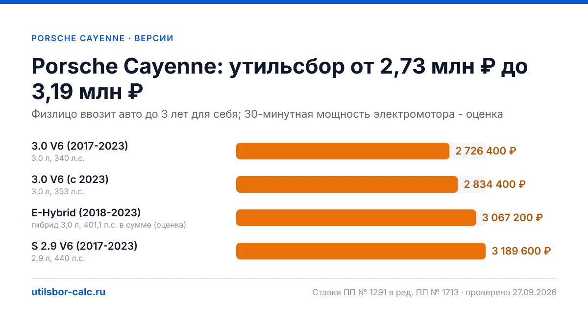 Утильсбор на Porsche Cayenne по 4 комплектациям: льгота не действует, без льготы - от 2 726 400 ₽. Физлицу и юрлицу, ставки 2026 и 2027.