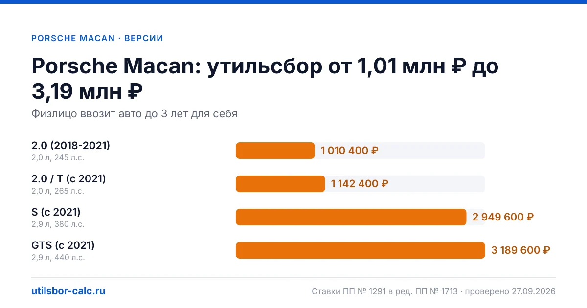 Утильсбор на Porsche Macan по 4 комплектациям: льгота не действует, без льготы - от 1 010 400 ₽. Физлицу и юрлицу, ставки 2026 и 2027.