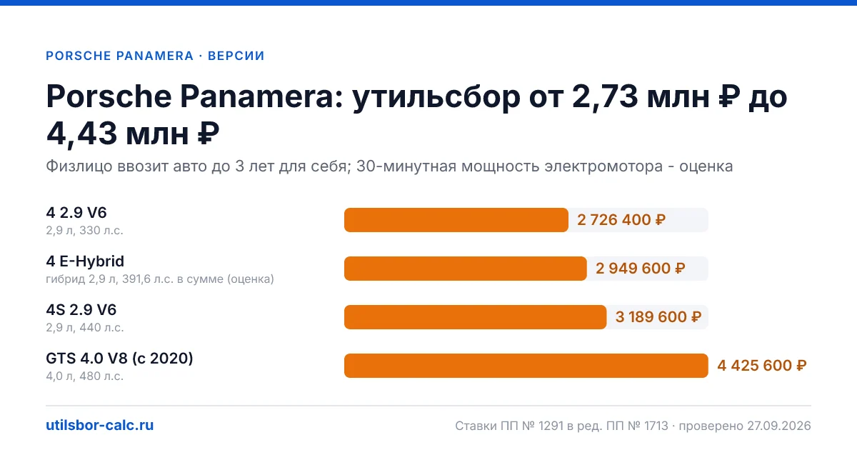 Утильсбор на Porsche Panamera по 4 комплектациям: льгота не действует, без льготы - от 2 726 400 ₽. Физлицу и юрлицу, ставки 2026 и 2027.