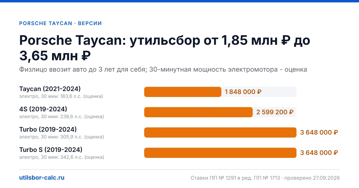 Утильсбор на Porsche Taycan по 4 комплектациям: льгота не действует, без льготы - от 1 848 000 ₽. Физлицу и юрлицу, ставки 2026 и 2027.