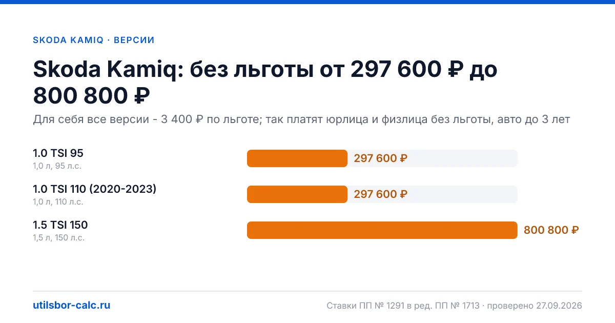 Утильсбор на Skoda Kamiq по 3 комплектациям: льгота 3 400 ₽ возможна, без льготы - от 297 600 ₽. Физлицу и юрлицу, ставки 2026 и 2027.