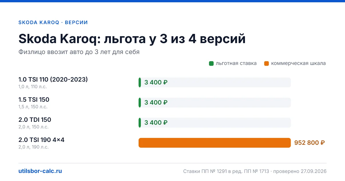 Утильсбор на Skoda Karoq по 4 комплектациям: льгота 3 400 ₽ возможна, без льготы - от 297 600 ₽. Физлицу и юрлицу, ставки 2026 и 2027.