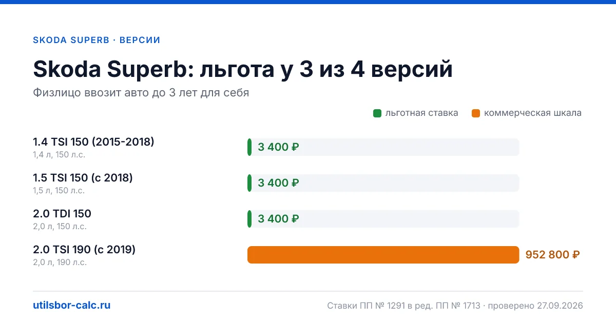 Утильсбор на Skoda Superb по 4 комплектациям: льгота 3 400 ₽ возможна, без льготы - от 800 800 ₽. Физлицу и юрлицу, ставки 2026 и 2027.