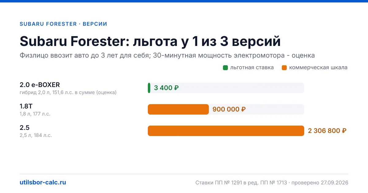 Утильсбор на Subaru Forester по 3 комплектациям: льгота 3 400 ₽ возможна, без льготы - от 800 800 ₽. Физлицу и юрлицу, ставки 2026 и 2027.