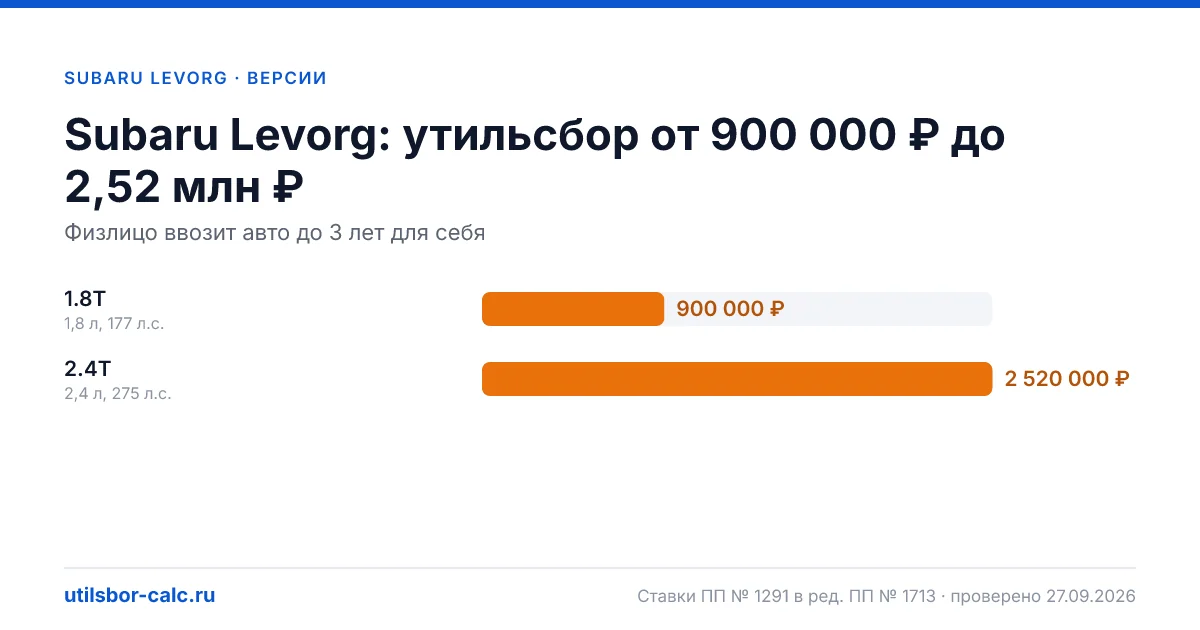 Утильсбор на Subaru Levorg по 2 комплектациям: льгота не действует, без льготы - от 900 000 ₽. Физлицу и юрлицу, ставки 2026 и 2027.