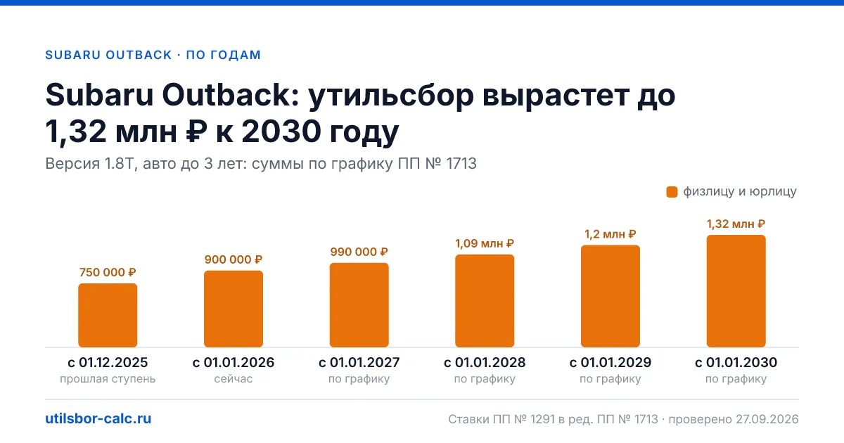 Утильсбор на Subaru Outback по 1 комплектациям: льгота не действует, без льготы - от 900 000 ₽. Физлицу и юрлицу, ставки 2026 и 2027.
