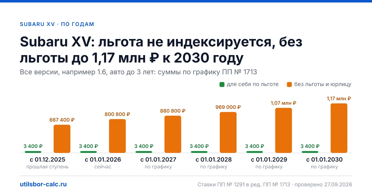 Утильсбор на Subaru XV по 3 комплектациям: льгота 3 400 ₽ возможна, без льготы - от 800 800 ₽. Физлицу и юрлицу, ставки 2026 и 2027.