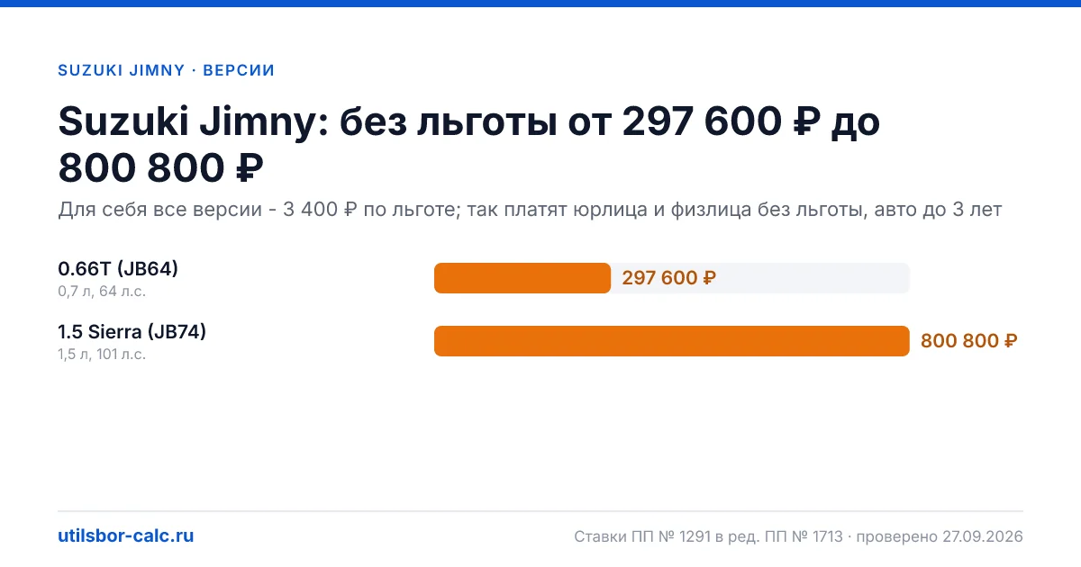 Утильсбор на Suzuki Jimny по 2 комплектациям: льгота 3 400 ₽ возможна, без льготы - от 297 600 ₽. Физлицу и юрлицу, ставки 2026 и 2027.