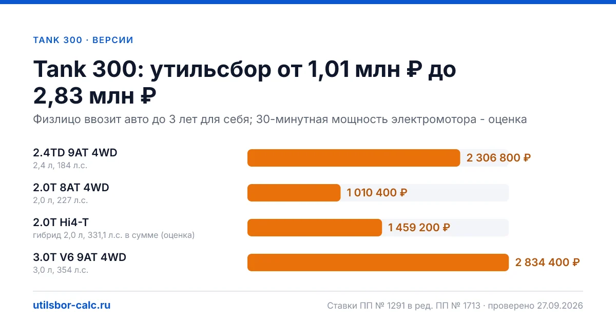 Утильсбор на Tank 300 по 4 комплектациям: льгота не действует, без льготы - от 1 010 400 ₽. Физлицу и юрлицу, ставки 2026 и 2027.