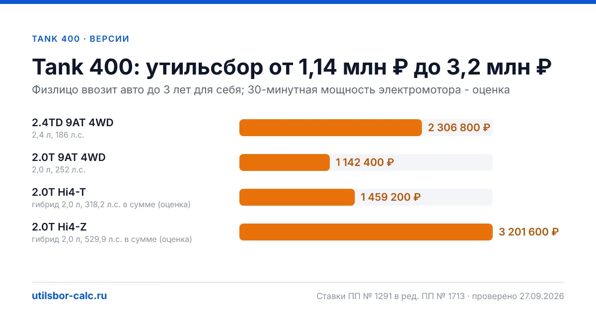 Утильсбор на Tank 400 по 4 комплектациям: льгота не действует, без льготы - от 1 142 400 ₽. Физлицу и юрлицу, ставки 2026 и 2027.