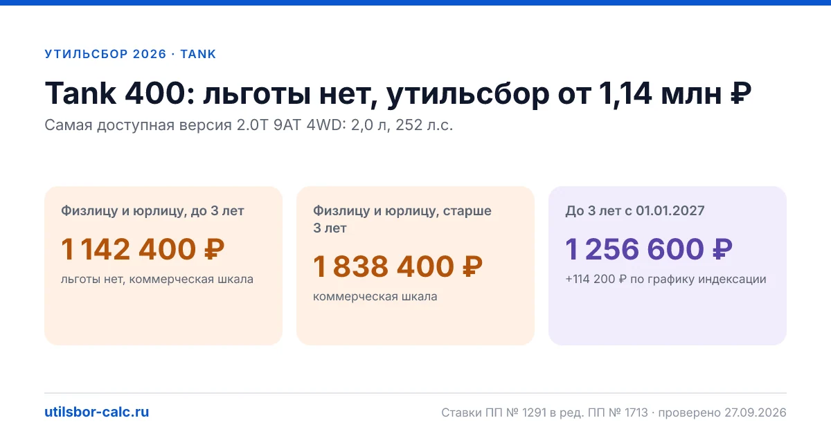 Утильсбор на Tank 400 в 2026: все комплектации, до 160 л.с.