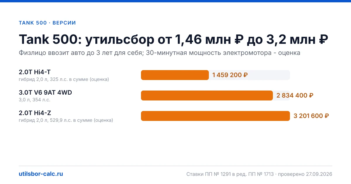 Утильсбор на Tank 500 по 3 комплектациям: льгота не действует, без льготы - от 1 459 200 ₽. Физлицу и юрлицу, ставки 2026 и 2027.
