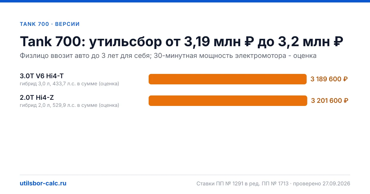Утильсбор на Tank 700 по 2 комплектациям: льгота не действует, без льготы - от 3 189 600 ₽. Физлицу и юрлицу, ставки 2026 и 2027.