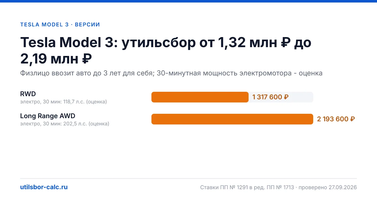 Утильсбор на Tesla Model 3 по 2 комплектациям: льгота не действует, без льготы - от 1 317 600 ₽. Физлицу и юрлицу, ставки 2026 и 2027.