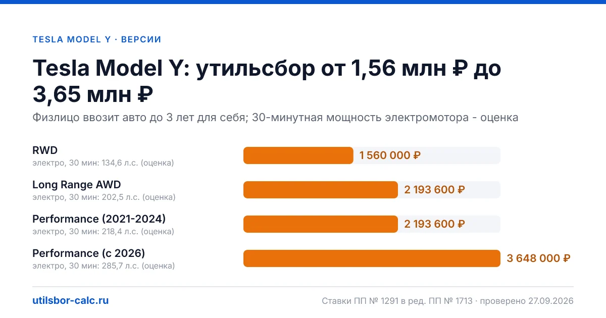 Утильсбор на Tesla Model Y по 4 комплектациям: льгота не действует, без льготы - от 1 560 000 ₽. Физлицу и юрлицу, ставки 2026 и 2027.