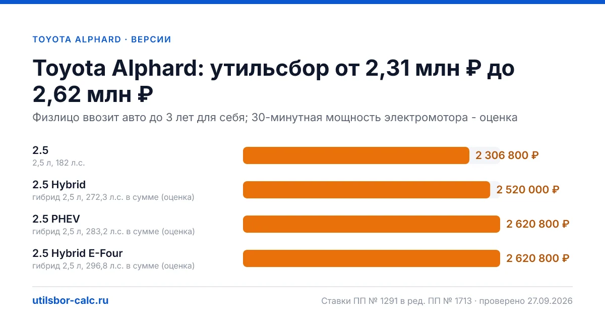 Утильсбор на Toyota Alphard по 4 комплектациям: льгота не действует, без льготы - от 2 306 800 ₽. Физлицу и юрлицу, ставки 2026 и 2027.