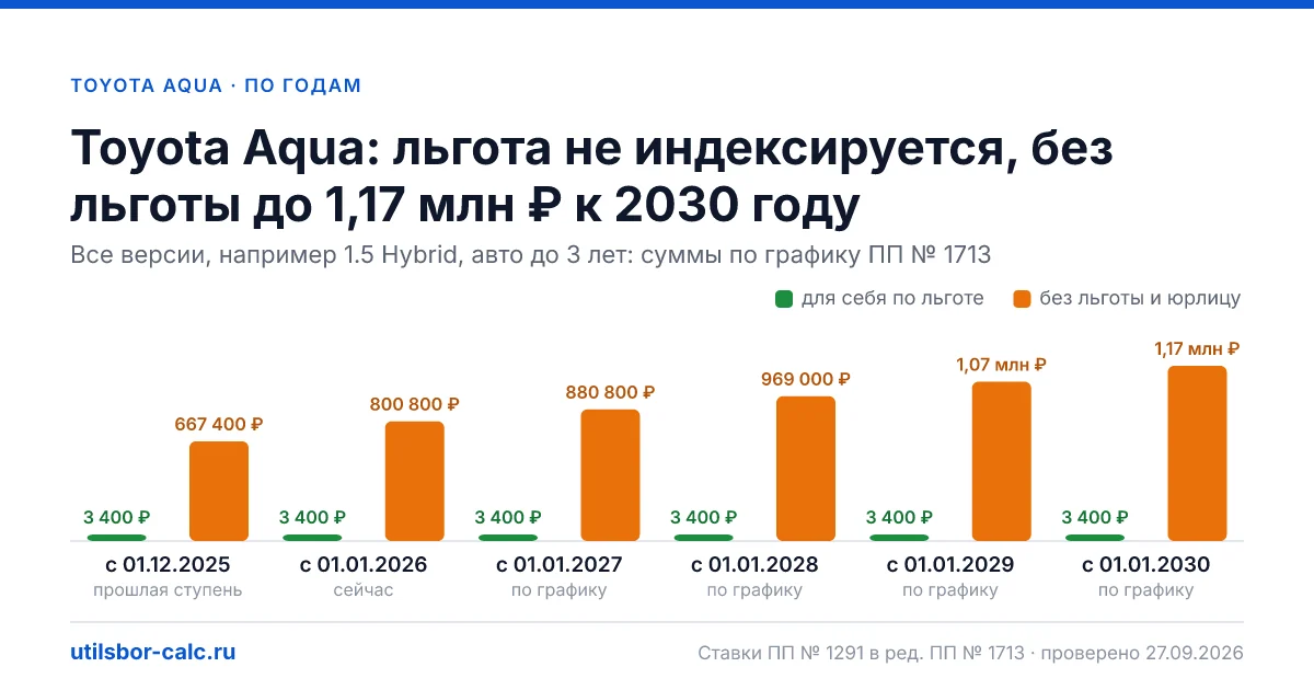 Утильсбор на Toyota Aqua по 2 комплектациям: льгота 3 400 ₽ возможна, без льготы - от 800 800 ₽. Физлицу и юрлицу, ставки 2026 и 2027.