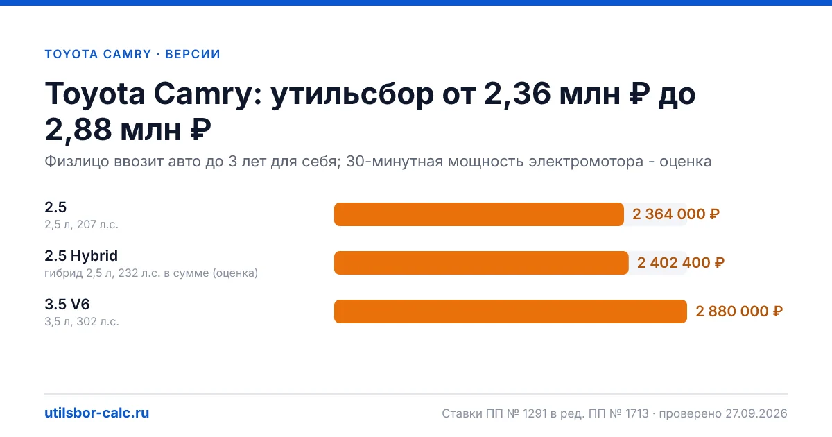 Утильсбор на Toyota Camry по 3 комплектациям: льгота не действует, без льготы - от 2 364 000 ₽. Физлицу и юрлицу, ставки 2026 и 2027.