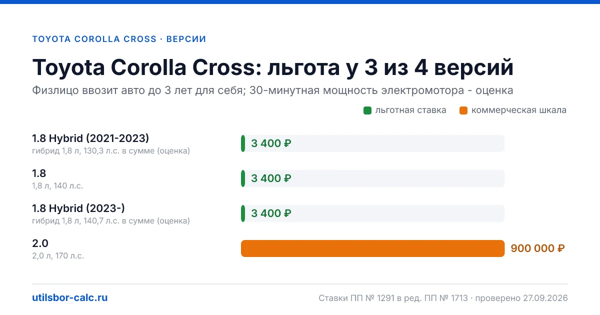 Утильсбор на Toyota Corolla Cross по 4 комплектациям: льгота 3 400 ₽ возможна, без льготы - от 800 800 ₽. Физлицу и юрлицу, ставки 2026 и 2027.
