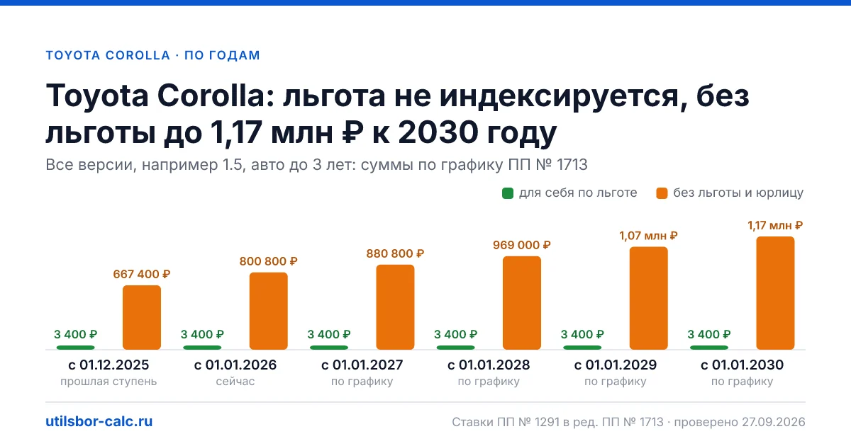 Утильсбор на Toyota Corolla по 4 комплектациям: льгота 3 400 ₽ возможна, без льготы - от 800 800 ₽. Физлицу и юрлицу, ставки 2026 и 2027.