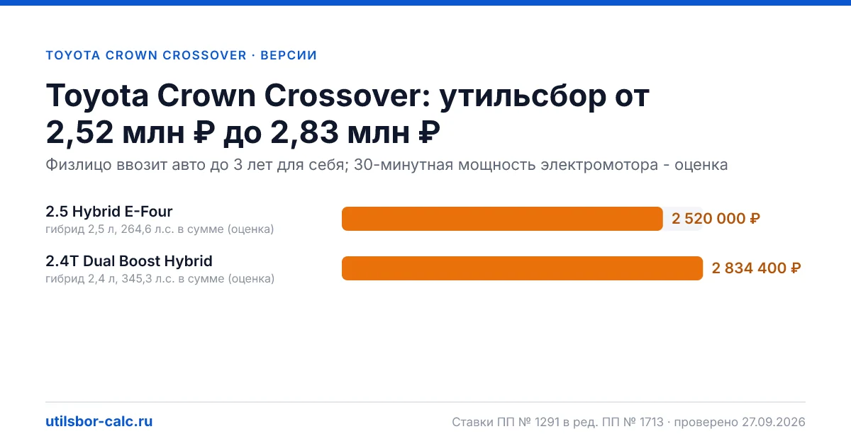 Утильсбор на Toyota Crown Crossover по 2 комплектациям: льгота не действует, без льготы - от 2 520 000 ₽. Физлицу и юрлицу, ставки 2026 и 2027.